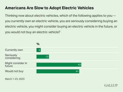 americans-are-slow-to-adopt-electric-vehicles