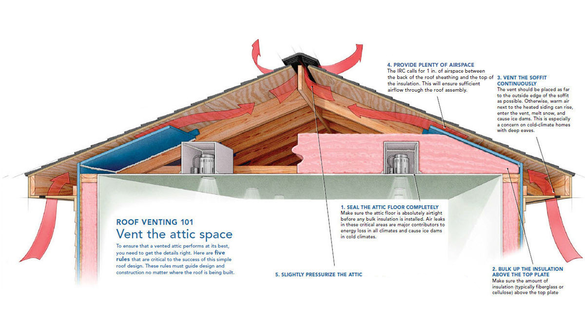 Attic Ventilation Diagram